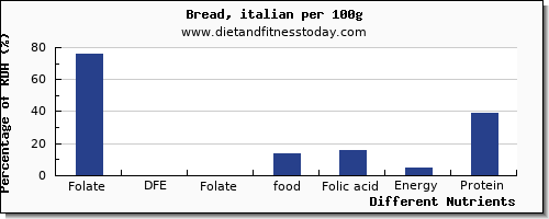 chart to show highest folate, dfe in folic acid in bread per 100g